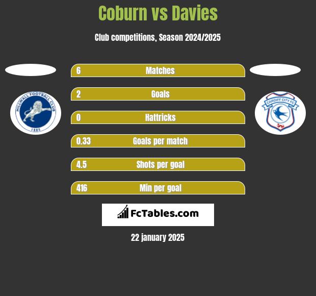 Coburn vs Davies h2h player stats