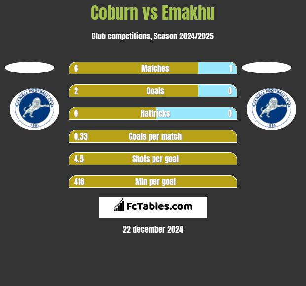 Coburn vs Emakhu h2h player stats