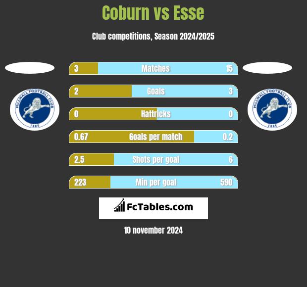 Coburn vs Esse h2h player stats