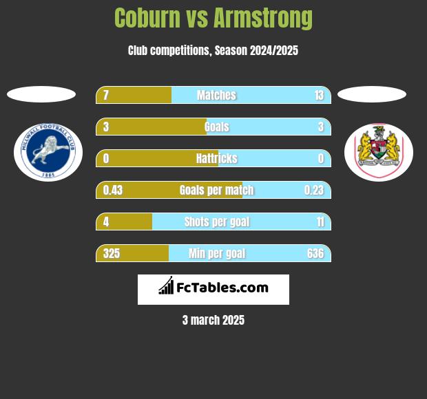 Coburn vs Armstrong h2h player stats