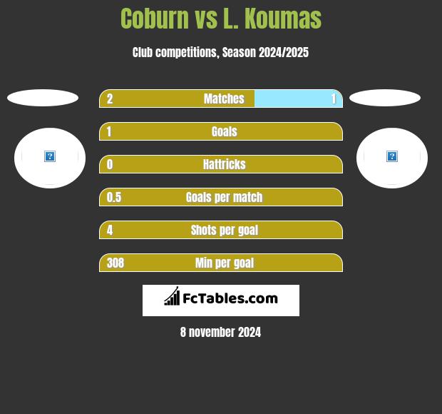 Coburn vs L. Koumas h2h player stats