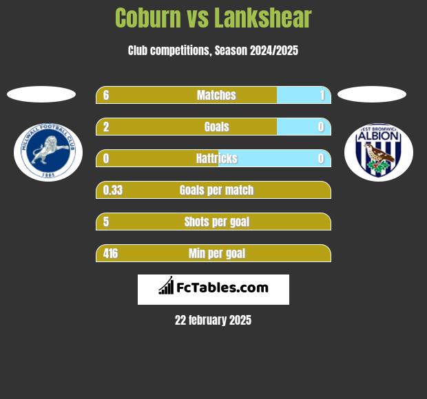 Coburn vs Lankshear h2h player stats