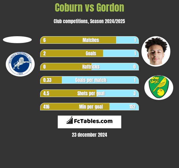 Coburn vs Gordon h2h player stats