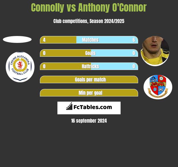 Connolly vs Anthony O'Connor h2h player stats