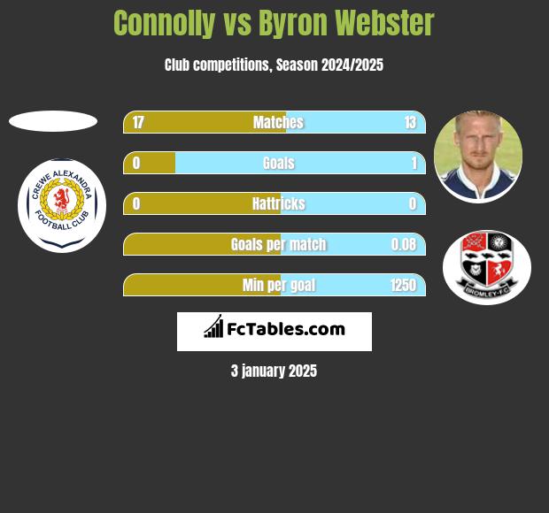 Connolly vs Byron Webster h2h player stats