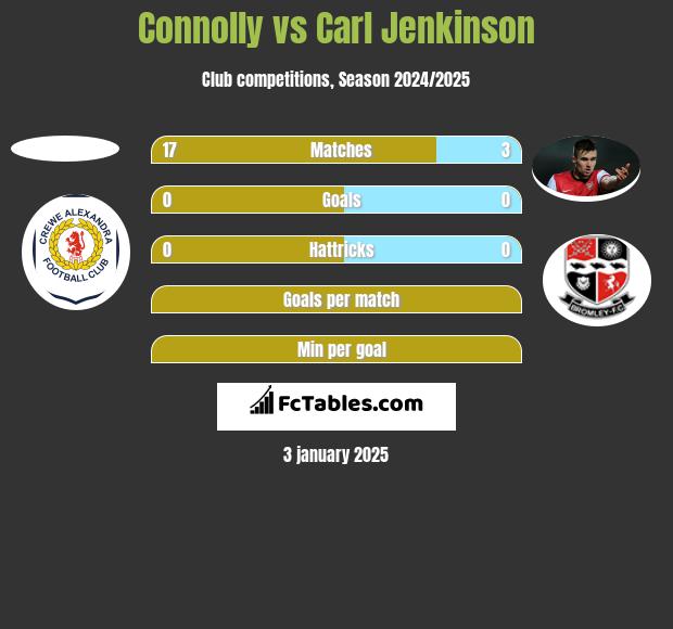 Connolly vs Carl Jenkinson h2h player stats