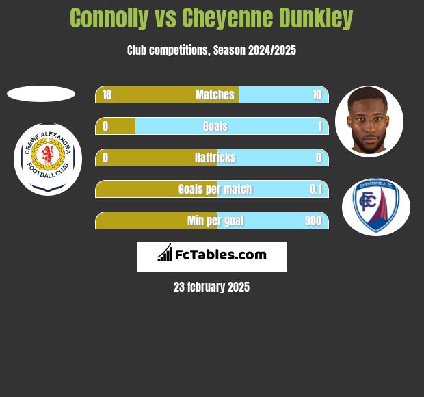 Connolly vs Cheyenne Dunkley h2h player stats