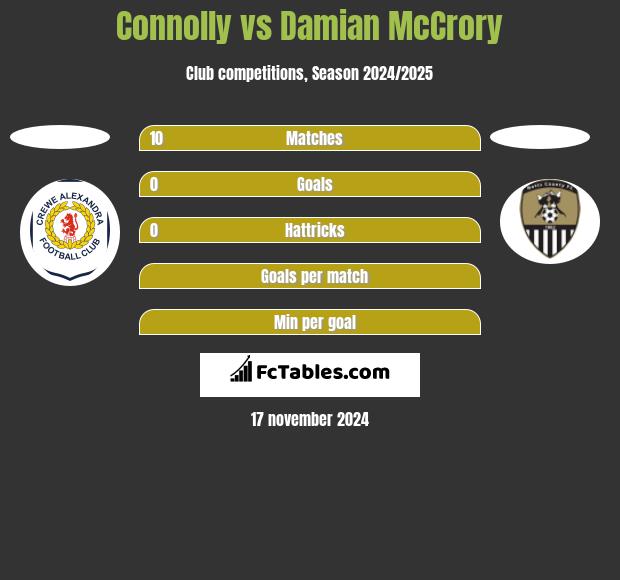 Connolly vs Damian McCrory h2h player stats