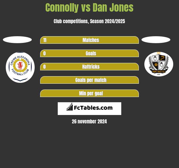 Connolly vs Dan Jones h2h player stats