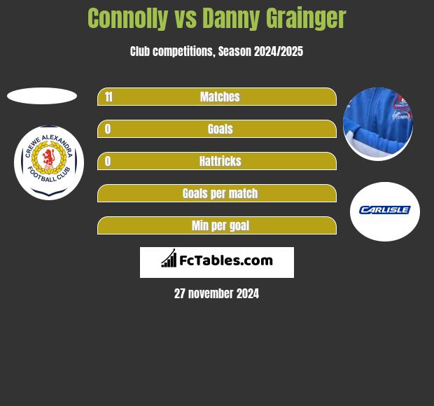 Connolly vs Danny Grainger h2h player stats