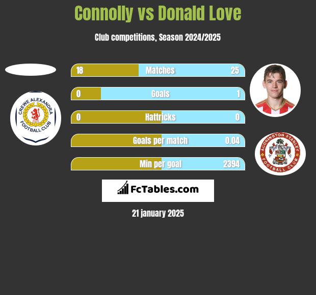 Connolly vs Donald Love h2h player stats