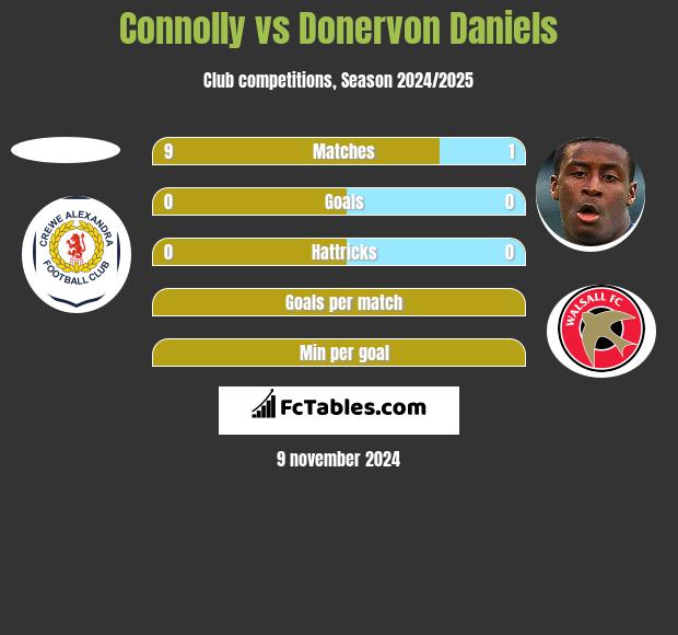 Connolly vs Donervon Daniels h2h player stats