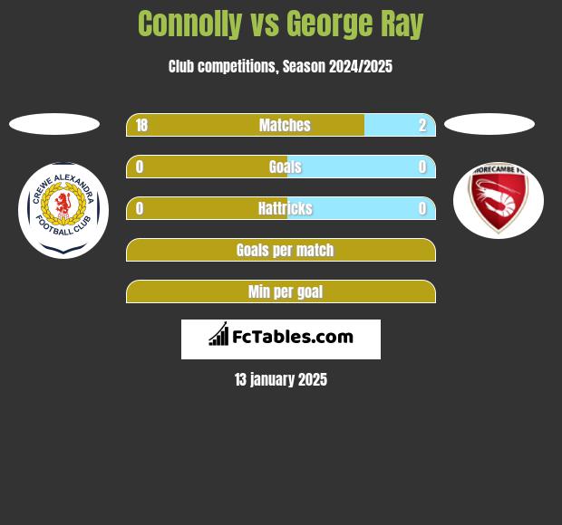 Connolly vs George Ray h2h player stats