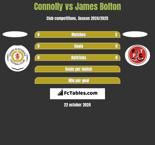 Connolly vs James Bolton h2h player stats