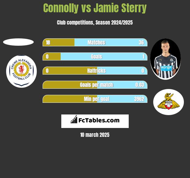 Connolly vs Jamie Sterry h2h player stats