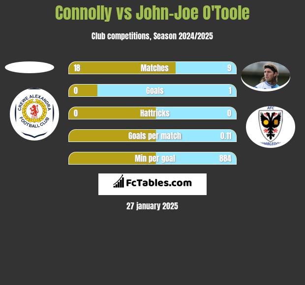 Connolly vs John-Joe O'Toole h2h player stats