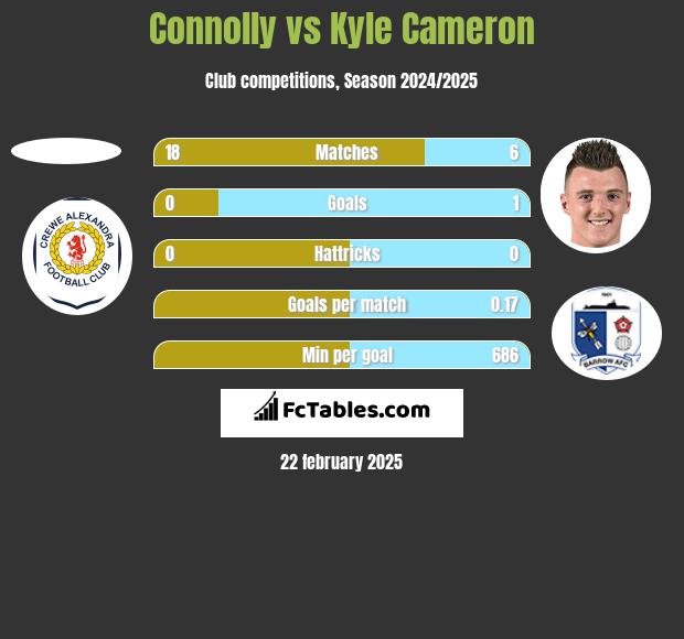 Connolly vs Kyle Cameron h2h player stats