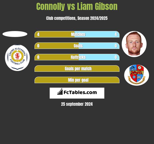 Connolly vs Liam Gibson h2h player stats