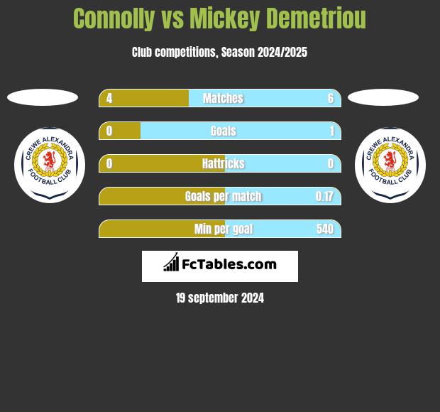 Connolly vs Mickey Demetriou h2h player stats