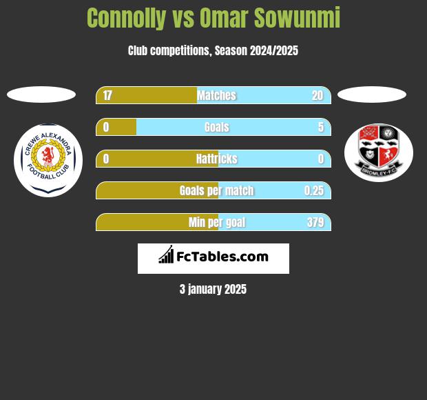 Connolly vs Omar Sowunmi h2h player stats