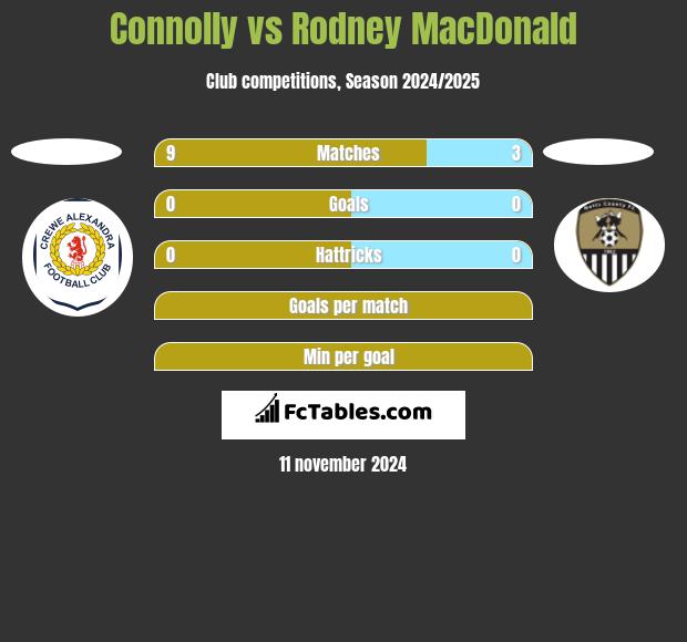 Connolly vs Rodney MacDonald h2h player stats