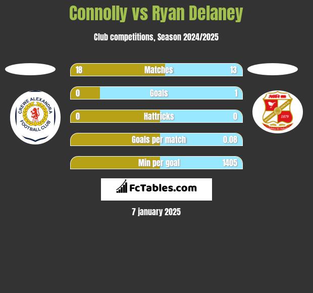 Connolly vs Ryan Delaney h2h player stats