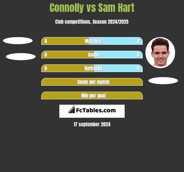 Connolly vs Sam Hart h2h player stats