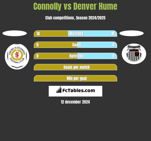 Connolly vs Denver Hume h2h player stats