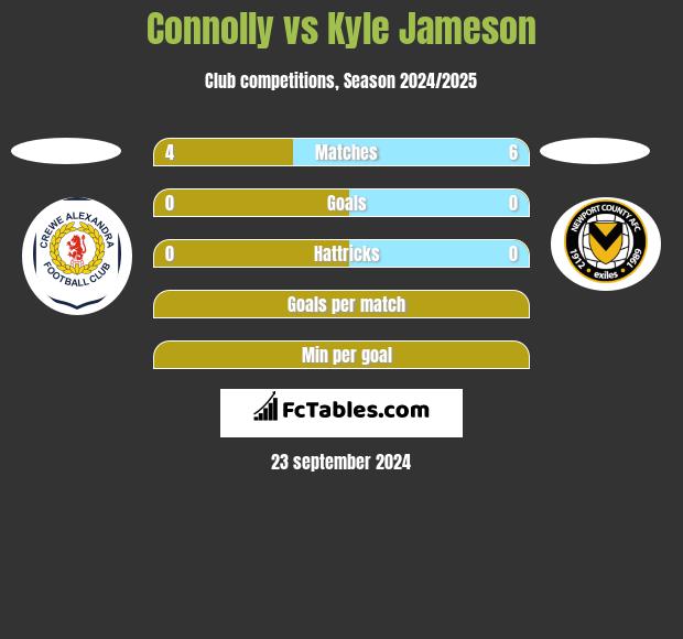 Connolly vs Kyle Jameson h2h player stats