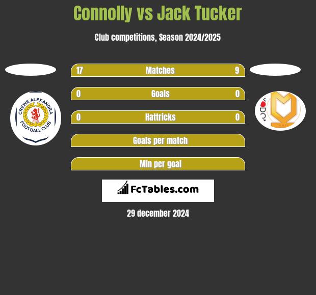 Connolly vs Jack Tucker h2h player stats