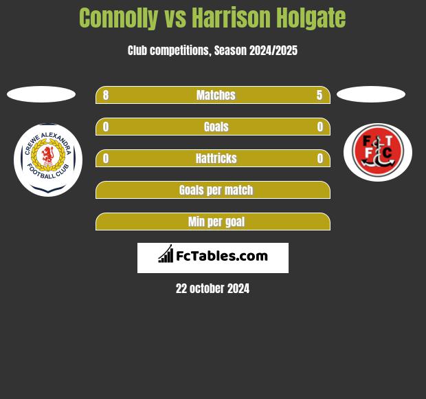 Connolly vs Harrison Holgate h2h player stats