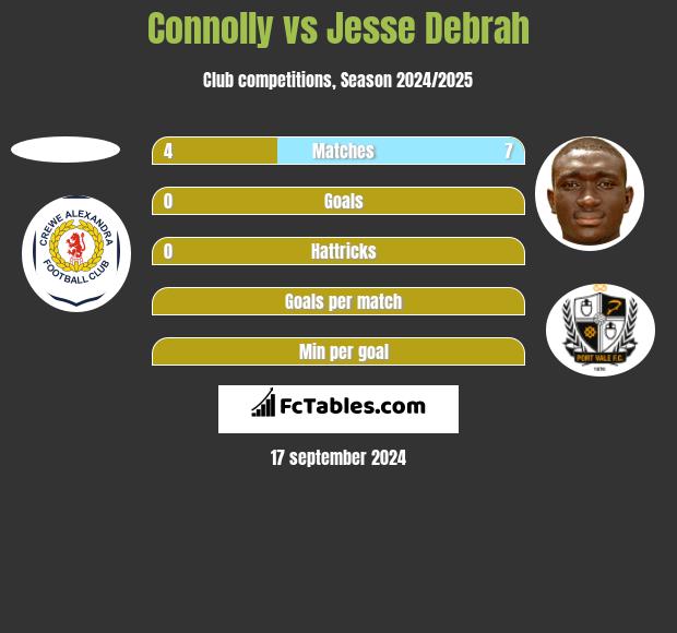 Connolly vs Jesse Debrah h2h player stats