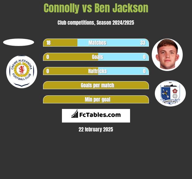 Connolly vs Ben Jackson h2h player stats