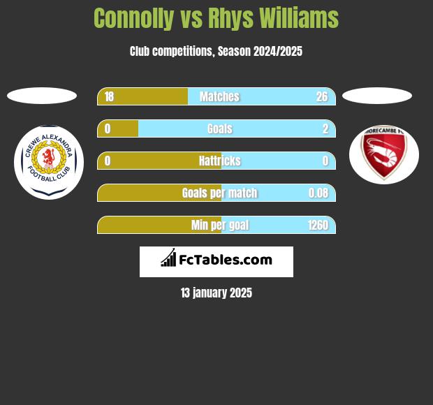 Connolly vs Rhys Williams h2h player stats