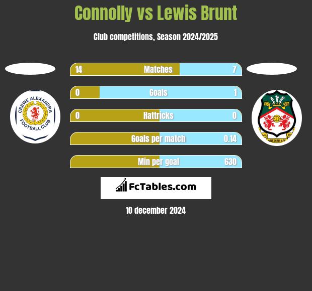 Connolly vs Lewis Brunt h2h player stats