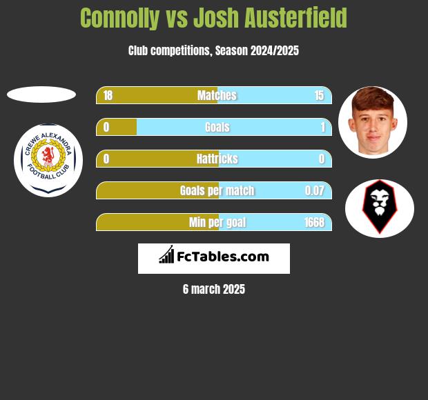 Connolly vs Josh Austerfield h2h player stats