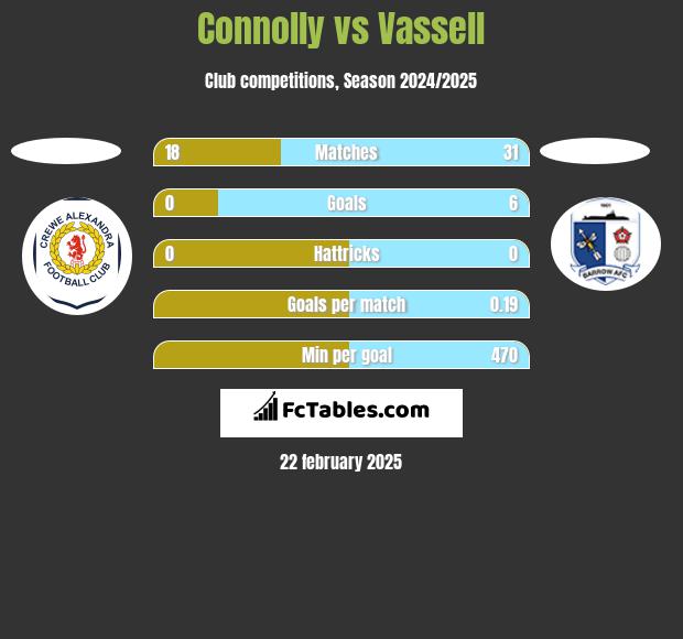 Connolly vs Vassell h2h player stats