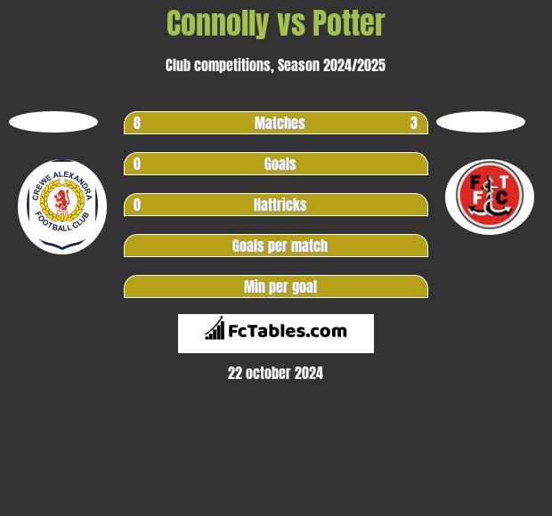 Connolly vs Potter h2h player stats