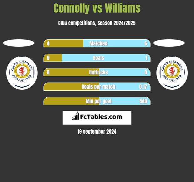 Connolly vs Williams h2h player stats