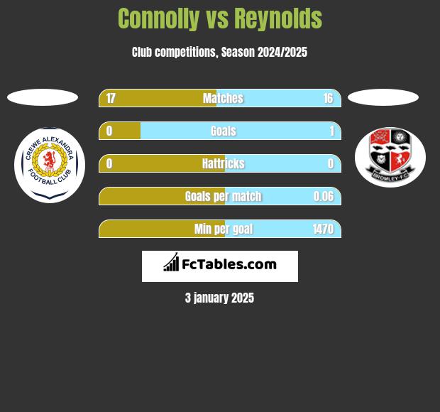 Connolly vs Reynolds h2h player stats