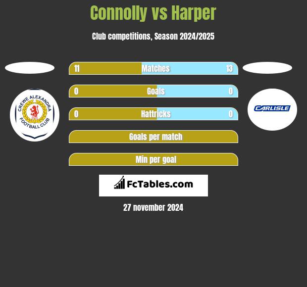 Connolly vs Harper h2h player stats