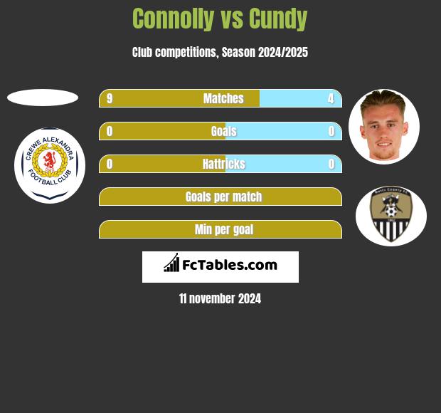 Connolly vs Cundy h2h player stats