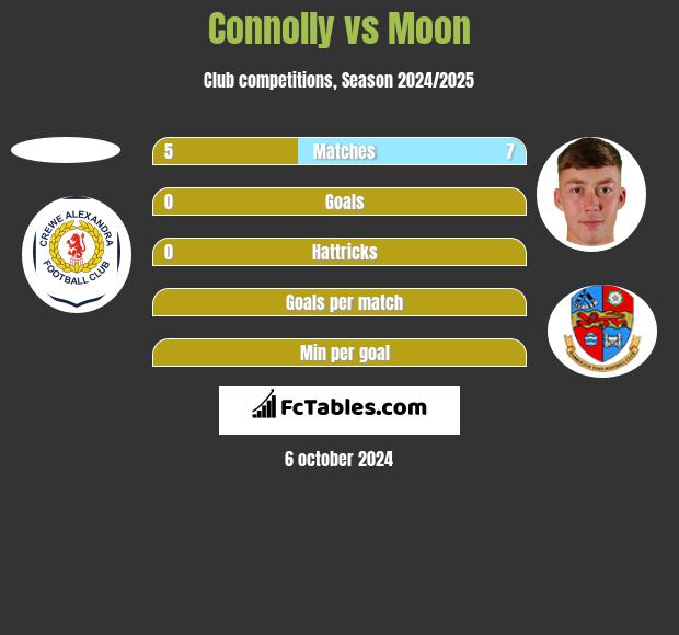 Connolly vs Moon h2h player stats