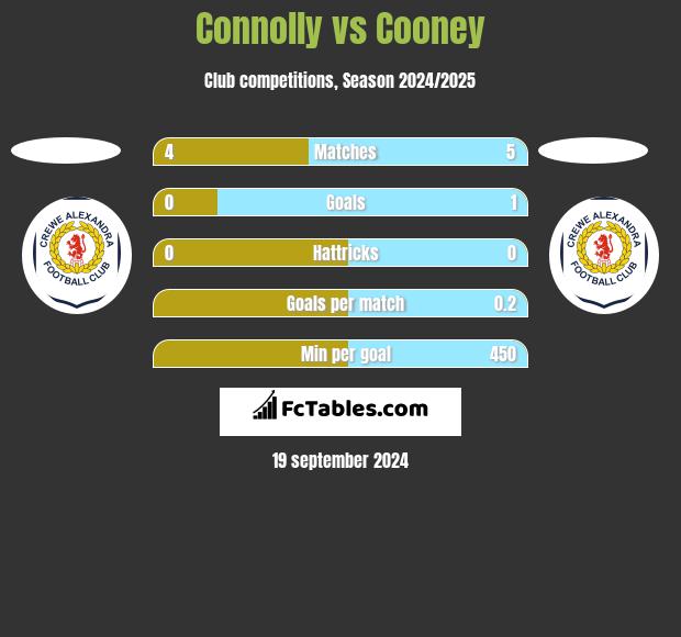 Connolly vs Cooney h2h player stats