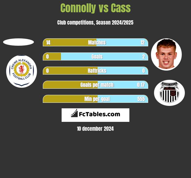 Connolly vs Cass h2h player stats