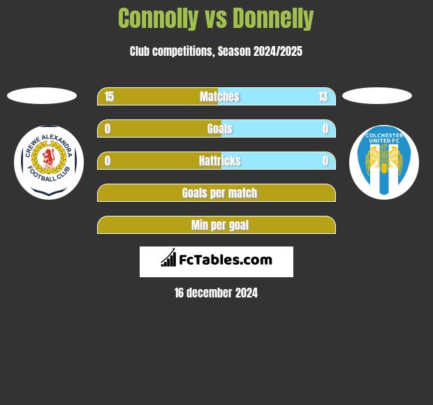 Connolly vs Donnelly h2h player stats