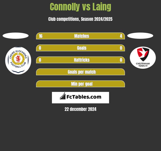 Connolly vs Laing h2h player stats