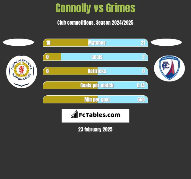 Connolly vs Grimes h2h player stats