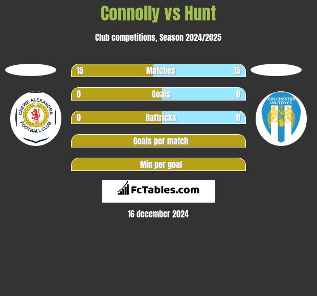 Connolly vs Hunt h2h player stats