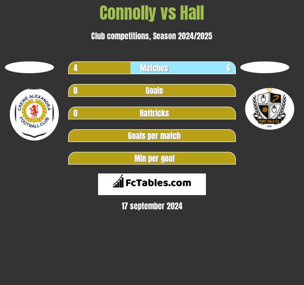 Connolly vs Hall h2h player stats